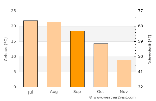 Sveti Vlas average temperature in September