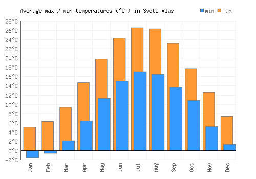 Sveti Vlas average minimum / maximum temperatures (Celsius)