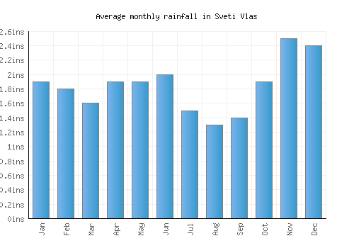 Sveti Vlas monthly rainfall chart (inches)