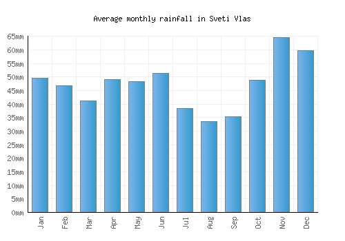 Sveti Vlas monthly rainfall chart (mm)