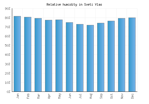 Sveti Vlas relative humidity averages
