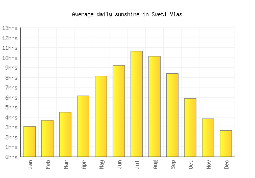 Sveti Vlas average daily sunshine chart
