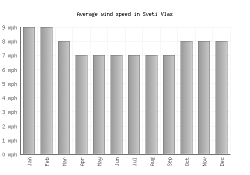 Sveti Vlas average winspeed by month (mph)