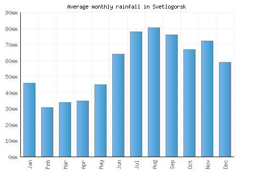 Svetlogorsk monthly rainfall chart (mm)