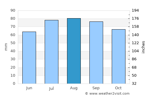Svetlogorsk average rain in August