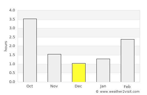 Svetlogorsk average rain in December