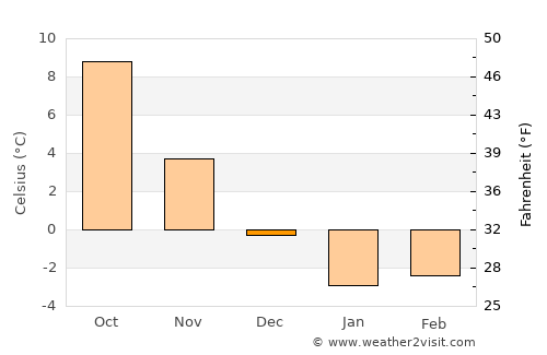 Svetlogorsk average temperature in December