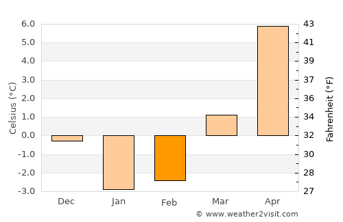 Svetlogorsk average temperature in February