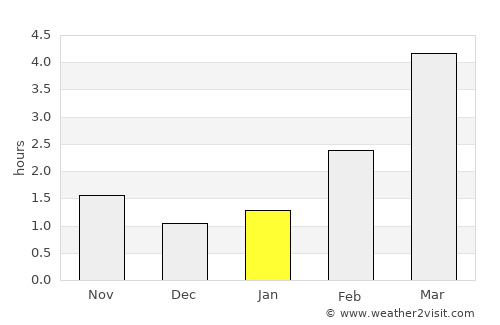 Svetlogorsk average rain in January