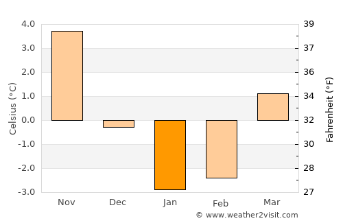 Svetlogorsk average temperature in January