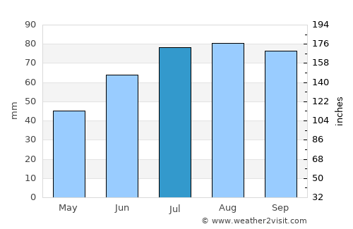 Svetlogorsk average rain in July