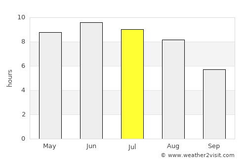 Svetlogorsk average rain in July