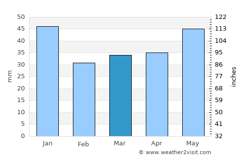 Svetlogorsk average rain in March