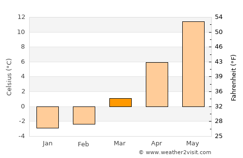 Svetlogorsk average temperature in March