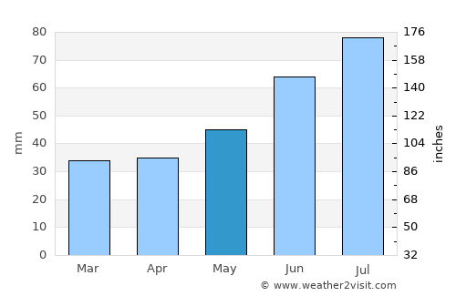 Svetlogorsk average rain in May