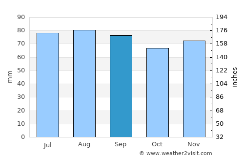 Svetlogorsk average rain in September