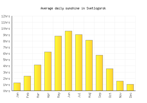 Svetlogorsk average daily sunshine chart