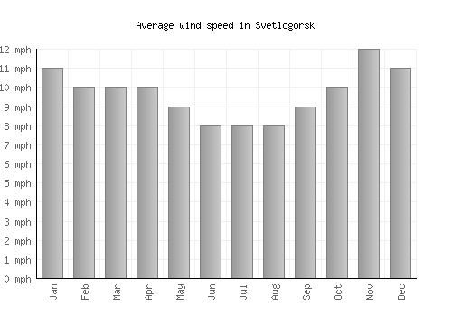 Svetlogorsk average winspeed by month (mph)