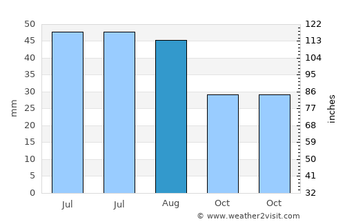 Svetlograd average rain in August