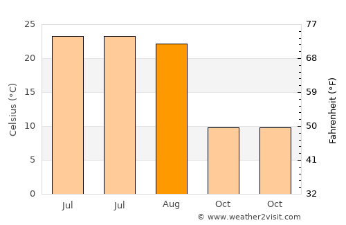 Svetlograd average temperature in August
