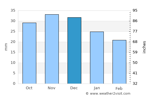 Svetlograd average rain in December