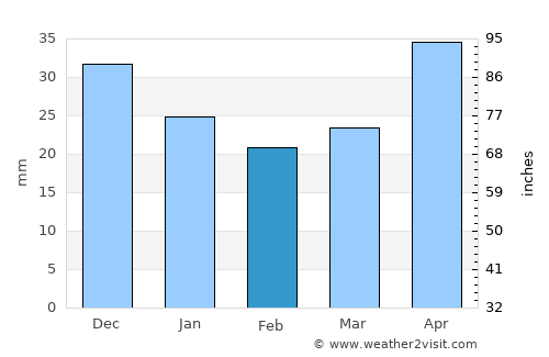 Svetlograd average rain in February