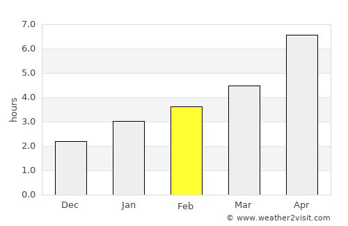 Svetlograd average rain in February