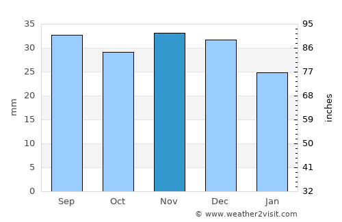 Svetlograd average rain in November