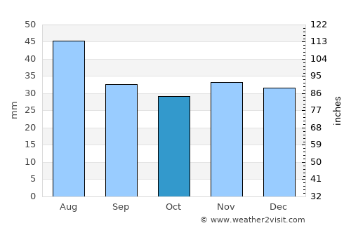 Svetlograd average rain in October