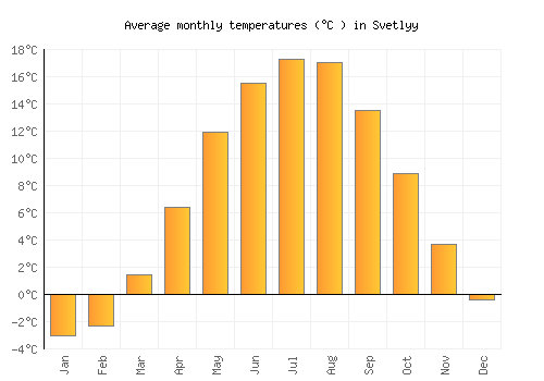 Svetlyy average temperature chart (Celsius)