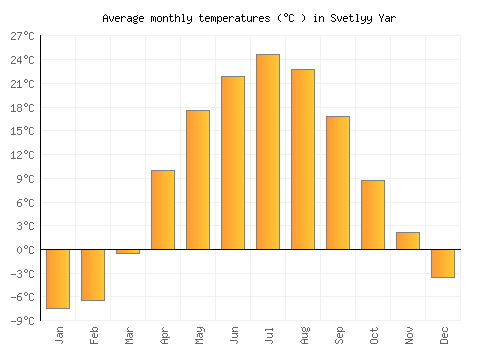Svetlyy Yar average temperature chart (Celsius)