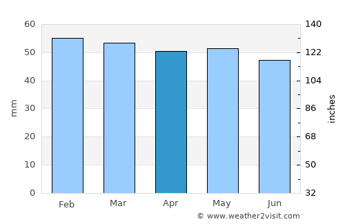 Svilengrad average rain in April