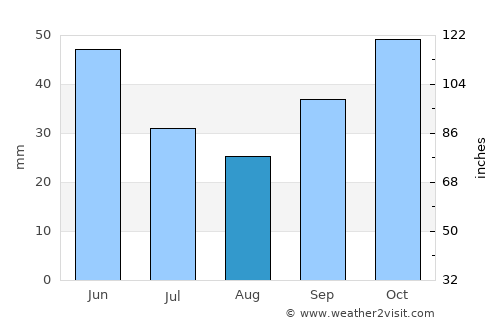 Svilengrad average rain in August