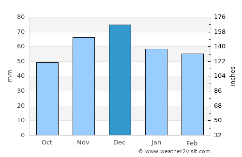 Svilengrad average rain in December