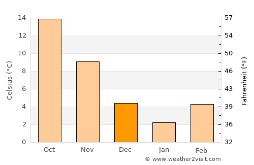 Svilengrad average temperature in December