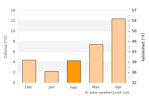 Svilengrad average temperature in February