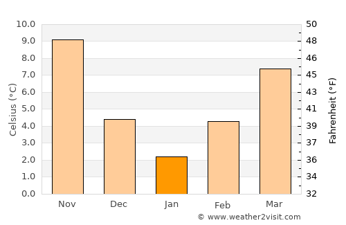 Svilengrad average temperature in January