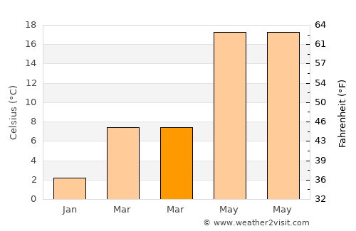 Svilengrad average temperature in March