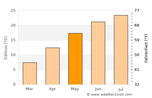 Svilengrad average temperature in May