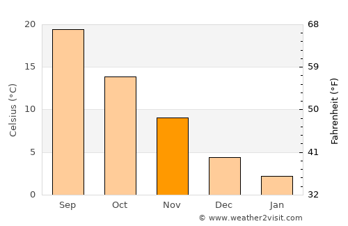 Svilengrad average temperature in November