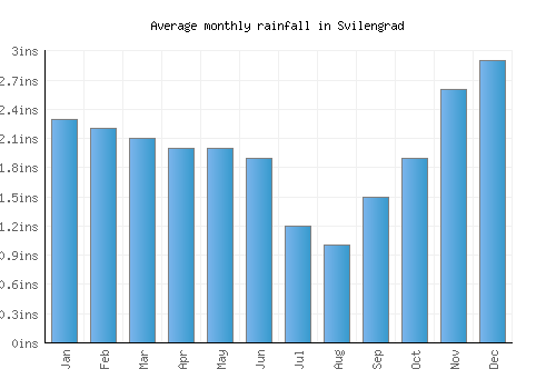 Svilengrad monthly rainfall chart (inches)