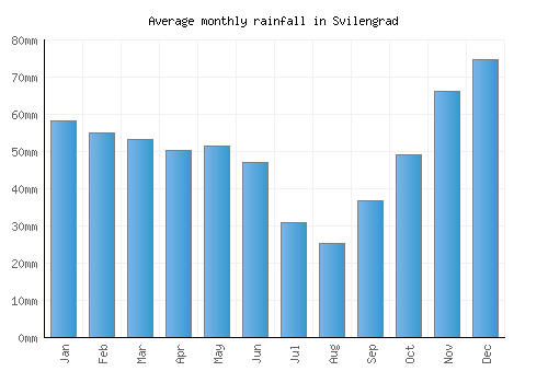 Svilengrad monthly rainfall chart (mm)