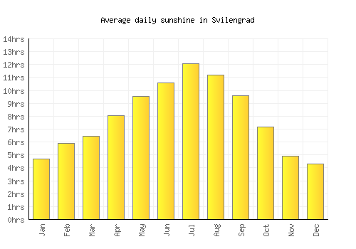Svilengrad average daily sunshine chart