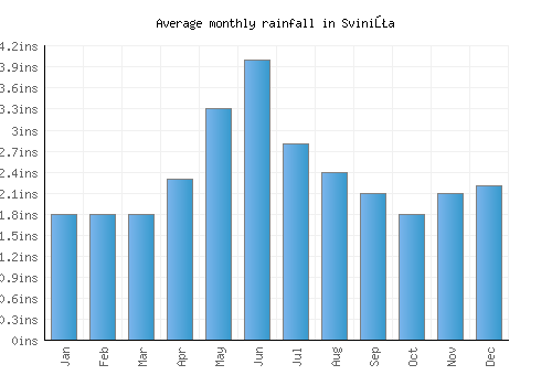 Sviniţa monthly rainfall chart (inches)