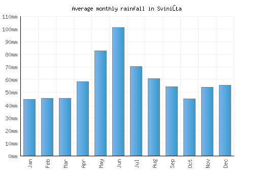 Sviniţa monthly rainfall chart (mm)