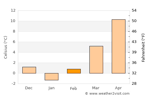 Sviniţa average temperature in February