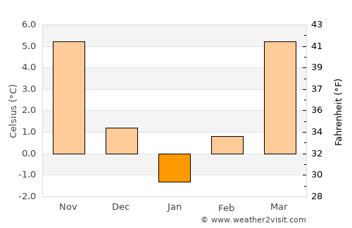 Sviniţa average temperature in January