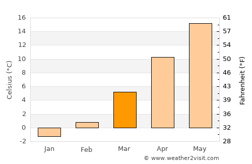 Sviniţa average temperature in March