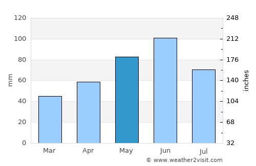 Sviniţa average rain in May