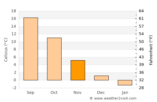 Sviniţa average temperature in November